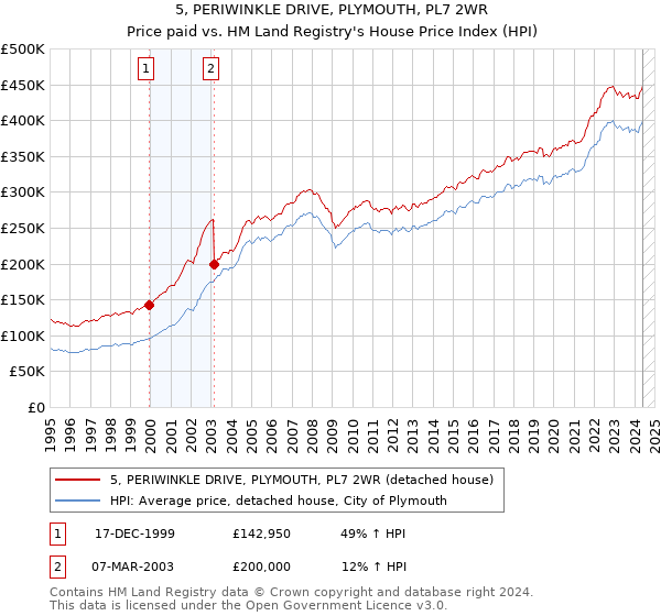 5, PERIWINKLE DRIVE, PLYMOUTH, PL7 2WR: Price paid vs HM Land Registry's House Price Index