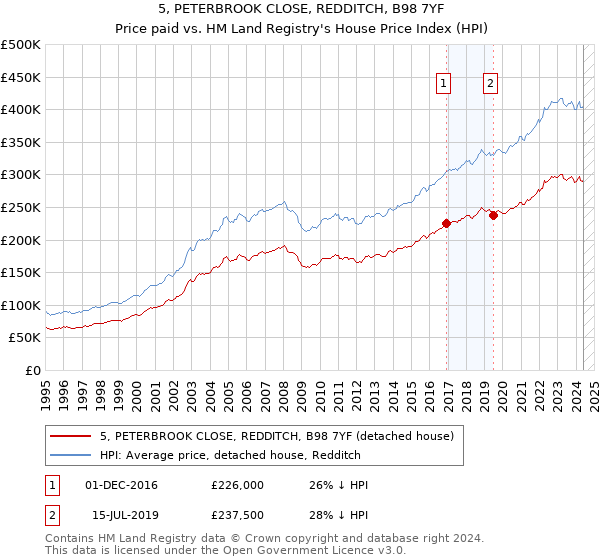 5, PETERBROOK CLOSE, REDDITCH, B98 7YF: Price paid vs HM Land Registry's House Price Index