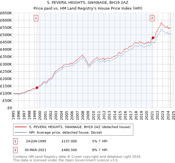 5, PEVERIL HEIGHTS, SWANAGE, BH19 2AZ: Price paid vs HM Land Registry's House Price Index