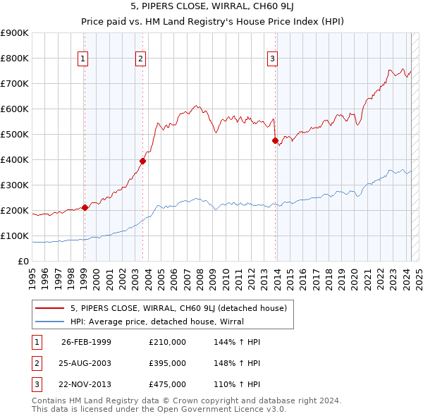 5, PIPERS CLOSE, WIRRAL, CH60 9LJ: Price paid vs HM Land Registry's House Price Index