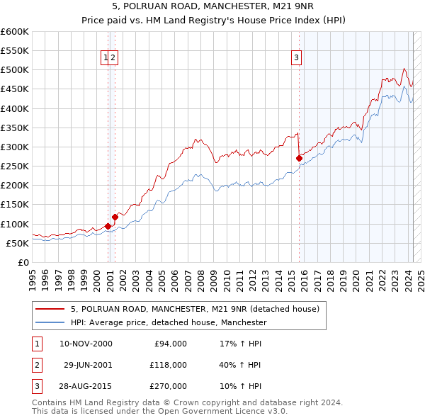 5, POLRUAN ROAD, MANCHESTER, M21 9NR: Price paid vs HM Land Registry's House Price Index