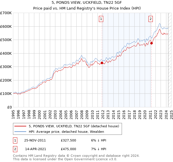 5, PONDS VIEW, UCKFIELD, TN22 5GF: Price paid vs HM Land Registry's House Price Index