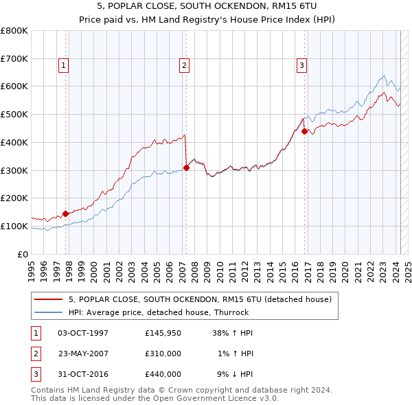 5, POPLAR CLOSE, SOUTH OCKENDON, RM15 6TU: Price paid vs HM Land Registry's House Price Index