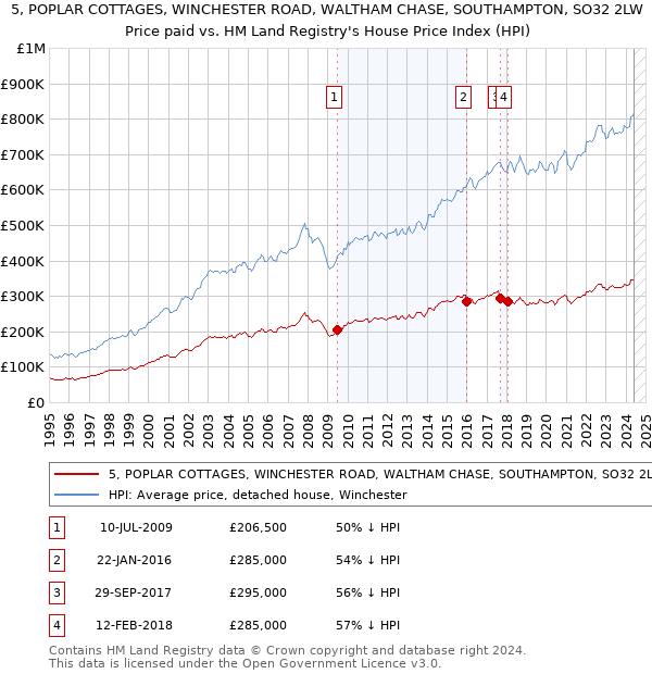 5, POPLAR COTTAGES, WINCHESTER ROAD, WALTHAM CHASE, SOUTHAMPTON, SO32 2LW: Price paid vs HM Land Registry's House Price Index