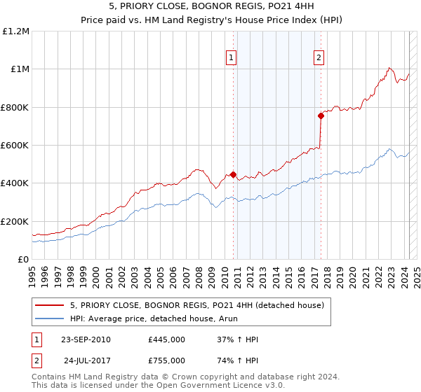 5, PRIORY CLOSE, BOGNOR REGIS, PO21 4HH: Price paid vs HM Land Registry's House Price Index