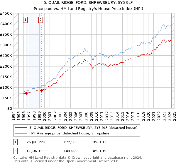 5, QUAIL RIDGE, FORD, SHREWSBURY, SY5 9LF: Price paid vs HM Land Registry's House Price Index