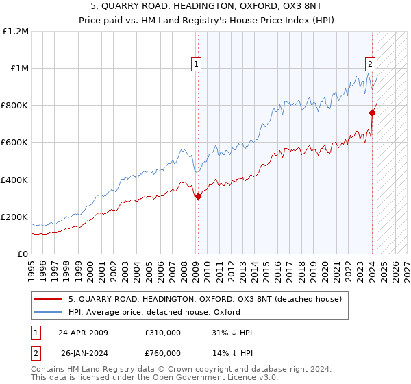 5, QUARRY ROAD, HEADINGTON, OXFORD, OX3 8NT: Price paid vs HM Land Registry's House Price Index