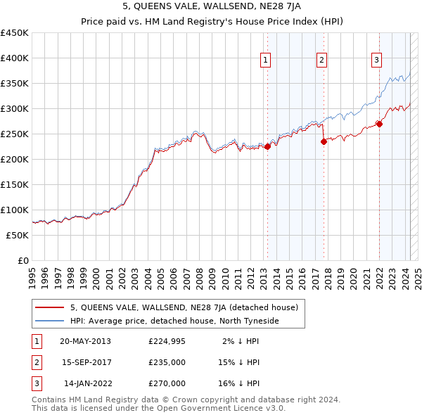 5, QUEENS VALE, WALLSEND, NE28 7JA: Price paid vs HM Land Registry's House Price Index