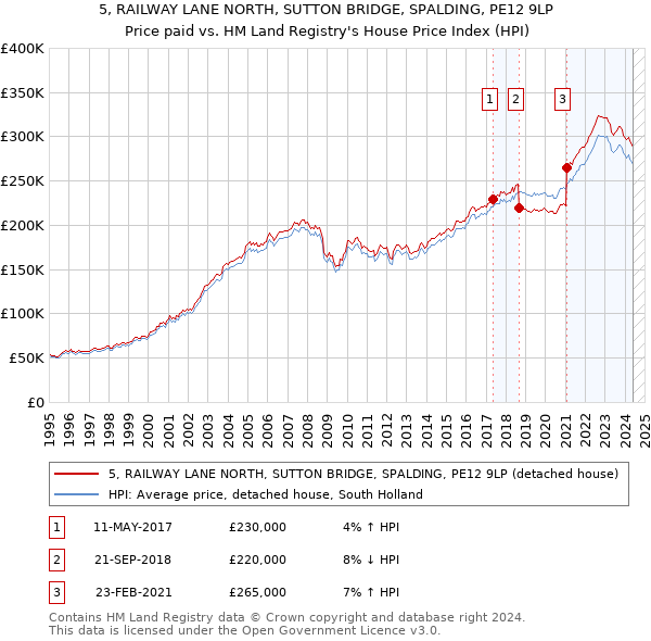 5, RAILWAY LANE NORTH, SUTTON BRIDGE, SPALDING, PE12 9LP: Price paid vs HM Land Registry's House Price Index