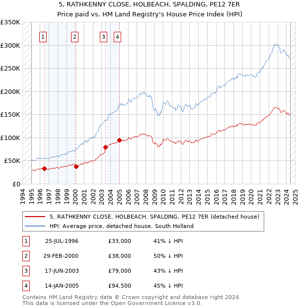 5, RATHKENNY CLOSE, HOLBEACH, SPALDING, PE12 7ER: Price paid vs HM Land Registry's House Price Index