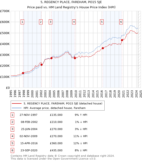 5, REGENCY PLACE, FAREHAM, PO15 5JE: Price paid vs HM Land Registry's House Price Index