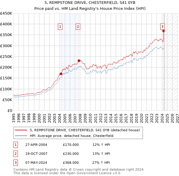 5, REMPSTONE DRIVE, CHESTERFIELD, S41 0YB: Price paid vs HM Land Registry's House Price Index