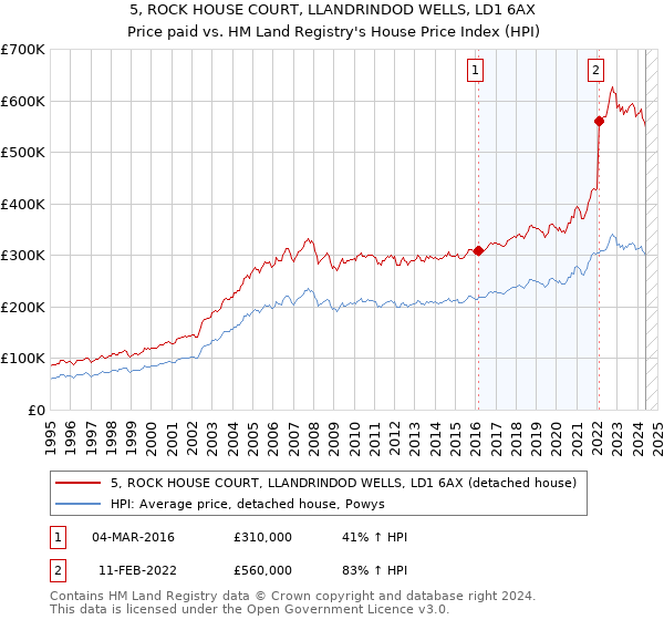 5, ROCK HOUSE COURT, LLANDRINDOD WELLS, LD1 6AX: Price paid vs HM Land Registry's House Price Index