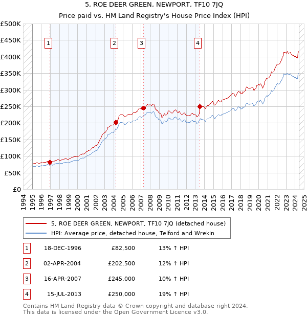 5, ROE DEER GREEN, NEWPORT, TF10 7JQ: Price paid vs HM Land Registry's House Price Index