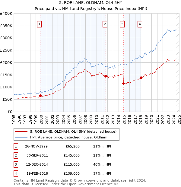 5, ROE LANE, OLDHAM, OL4 5HY: Price paid vs HM Land Registry's House Price Index