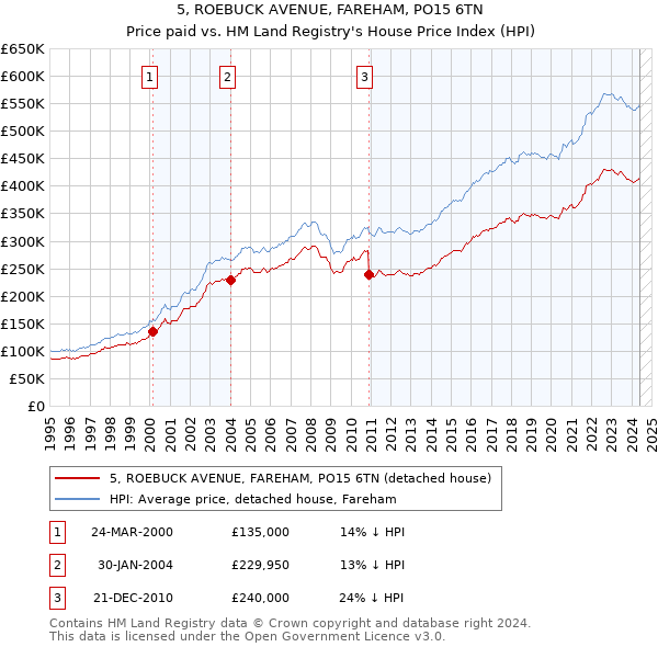 5, ROEBUCK AVENUE, FAREHAM, PO15 6TN: Price paid vs HM Land Registry's House Price Index