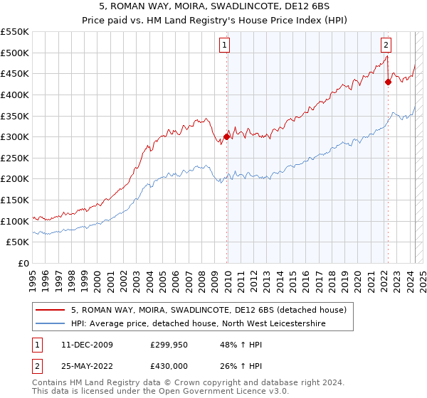 5, ROMAN WAY, MOIRA, SWADLINCOTE, DE12 6BS: Price paid vs HM Land Registry's House Price Index