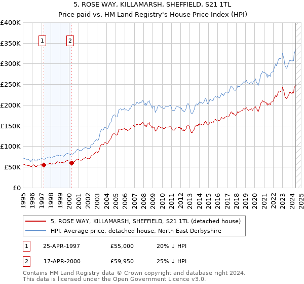 5, ROSE WAY, KILLAMARSH, SHEFFIELD, S21 1TL: Price paid vs HM Land Registry's House Price Index