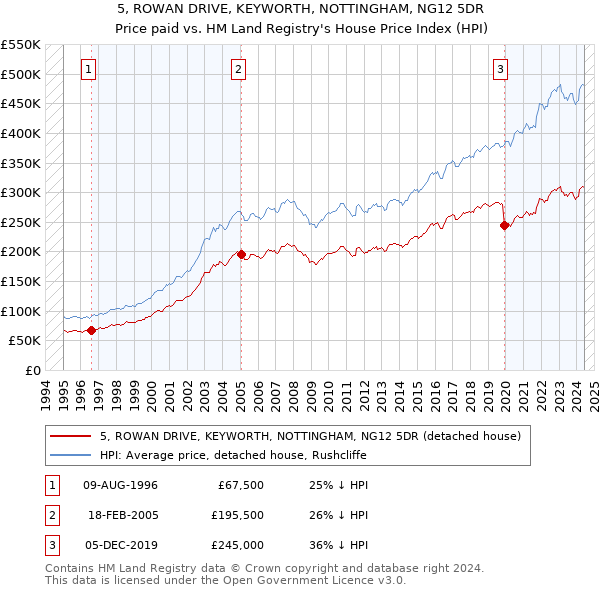 5, ROWAN DRIVE, KEYWORTH, NOTTINGHAM, NG12 5DR: Price paid vs HM Land Registry's House Price Index