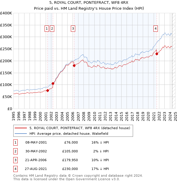 5, ROYAL COURT, PONTEFRACT, WF8 4RX: Price paid vs HM Land Registry's House Price Index