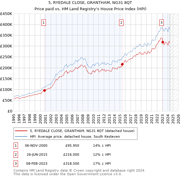 5, RYEDALE CLOSE, GRANTHAM, NG31 8QT: Price paid vs HM Land Registry's House Price Index