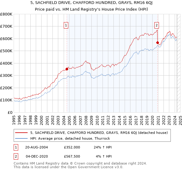 5, SACHFIELD DRIVE, CHAFFORD HUNDRED, GRAYS, RM16 6QJ: Price paid vs HM Land Registry's House Price Index