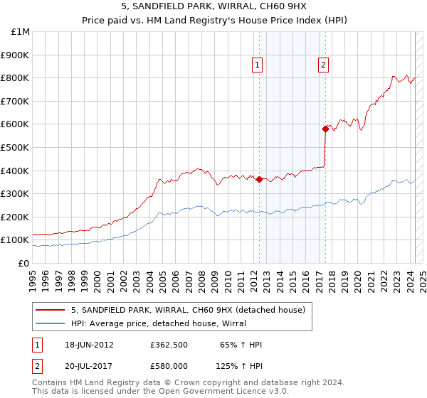 5, SANDFIELD PARK, WIRRAL, CH60 9HX: Price paid vs HM Land Registry's House Price Index