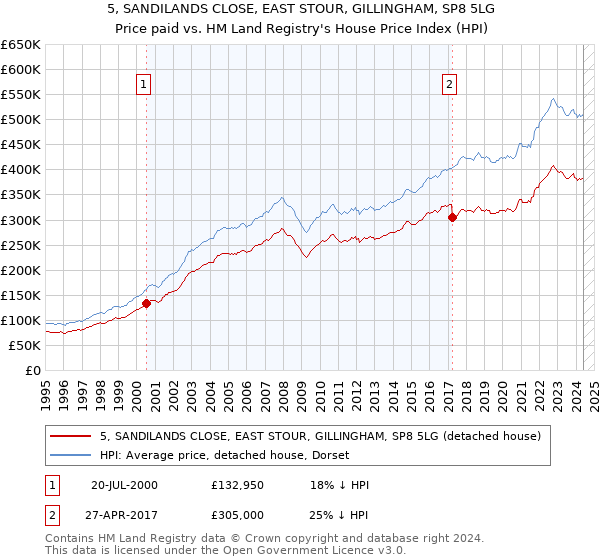 5, SANDILANDS CLOSE, EAST STOUR, GILLINGHAM, SP8 5LG: Price paid vs HM Land Registry's House Price Index