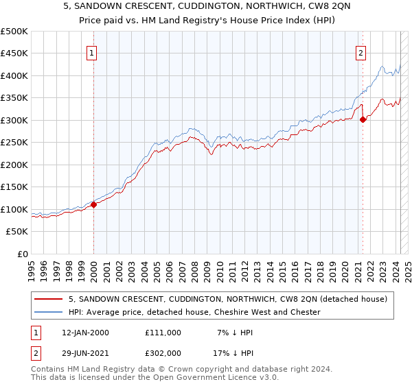 5, SANDOWN CRESCENT, CUDDINGTON, NORTHWICH, CW8 2QN: Price paid vs HM Land Registry's House Price Index