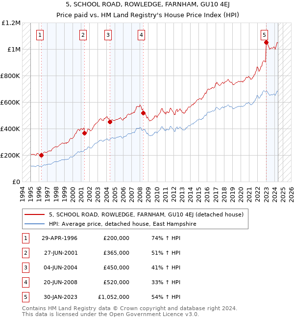 5, SCHOOL ROAD, ROWLEDGE, FARNHAM, GU10 4EJ: Price paid vs HM Land Registry's House Price Index