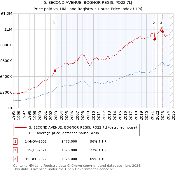 5, SECOND AVENUE, BOGNOR REGIS, PO22 7LJ: Price paid vs HM Land Registry's House Price Index