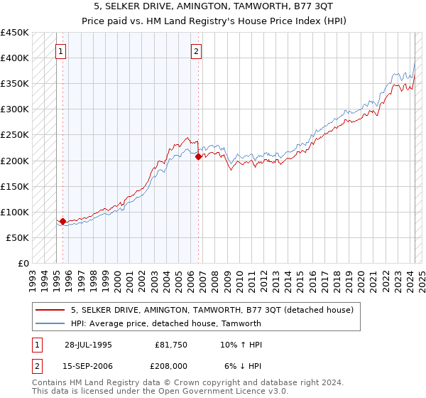 5, SELKER DRIVE, AMINGTON, TAMWORTH, B77 3QT: Price paid vs HM Land Registry's House Price Index