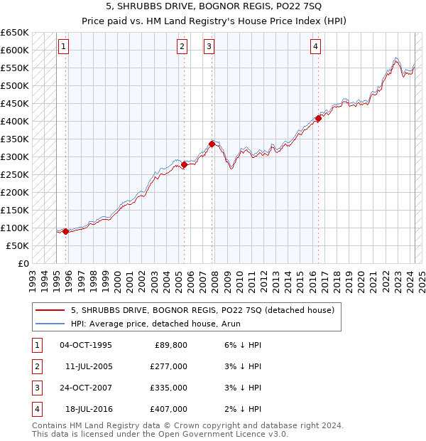 5, SHRUBBS DRIVE, BOGNOR REGIS, PO22 7SQ: Price paid vs HM Land Registry's House Price Index