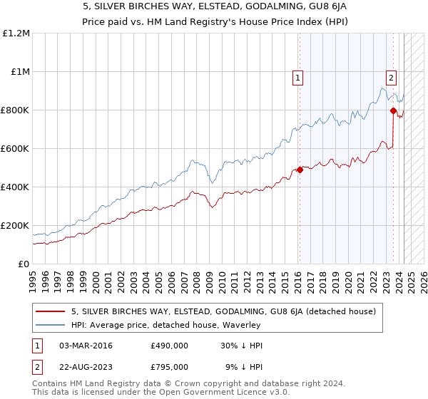 5, SILVER BIRCHES WAY, ELSTEAD, GODALMING, GU8 6JA: Price paid vs HM Land Registry's House Price Index