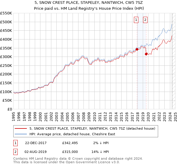 5, SNOW CREST PLACE, STAPELEY, NANTWICH, CW5 7SZ: Price paid vs HM Land Registry's House Price Index