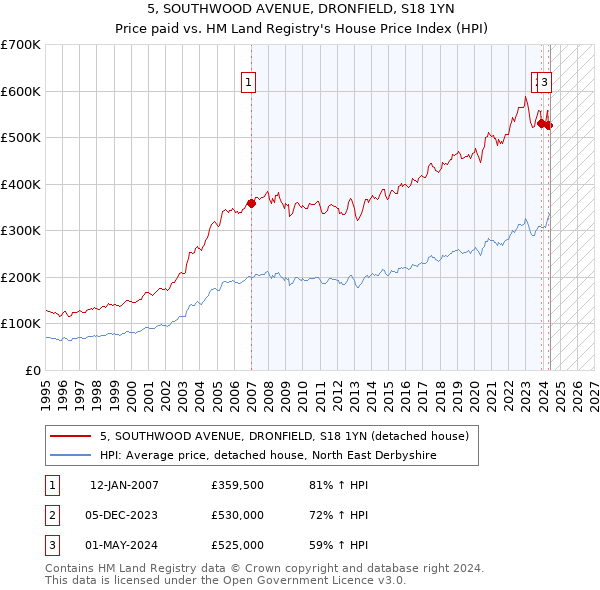 5, SOUTHWOOD AVENUE, DRONFIELD, S18 1YN: Price paid vs HM Land Registry's House Price Index