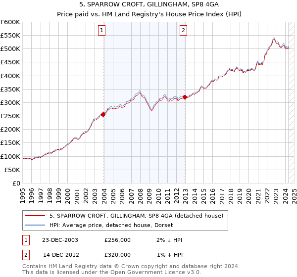 5, SPARROW CROFT, GILLINGHAM, SP8 4GA: Price paid vs HM Land Registry's House Price Index