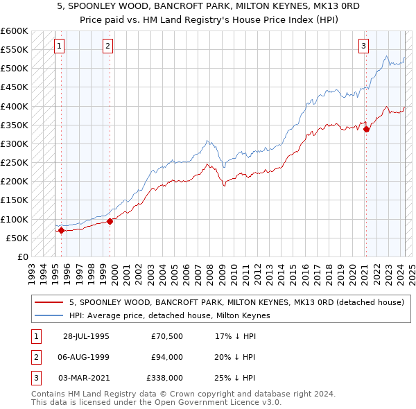 5, SPOONLEY WOOD, BANCROFT PARK, MILTON KEYNES, MK13 0RD: Price paid vs HM Land Registry's House Price Index