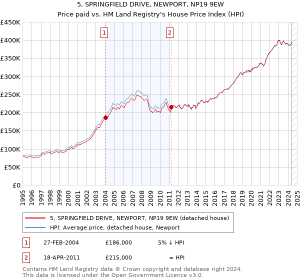 5, SPRINGFIELD DRIVE, NEWPORT, NP19 9EW: Price paid vs HM Land Registry's House Price Index