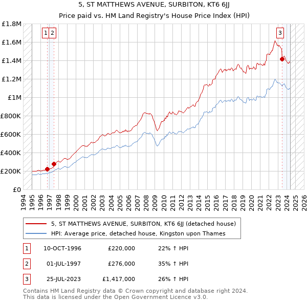 5, ST MATTHEWS AVENUE, SURBITON, KT6 6JJ: Price paid vs HM Land Registry's House Price Index