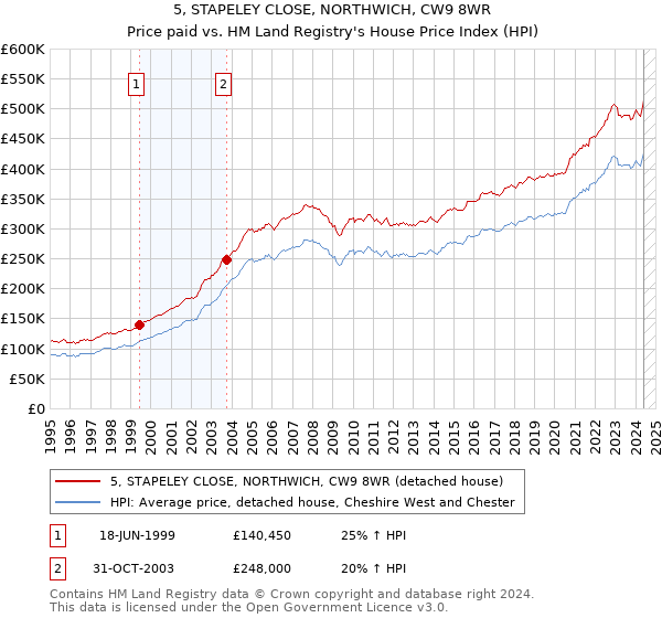 5, STAPELEY CLOSE, NORTHWICH, CW9 8WR: Price paid vs HM Land Registry's House Price Index