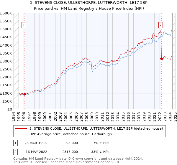 5, STEVENS CLOSE, ULLESTHORPE, LUTTERWORTH, LE17 5BP: Price paid vs HM Land Registry's House Price Index