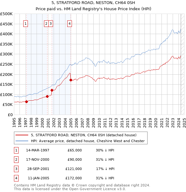 5, STRATFORD ROAD, NESTON, CH64 0SH: Price paid vs HM Land Registry's House Price Index