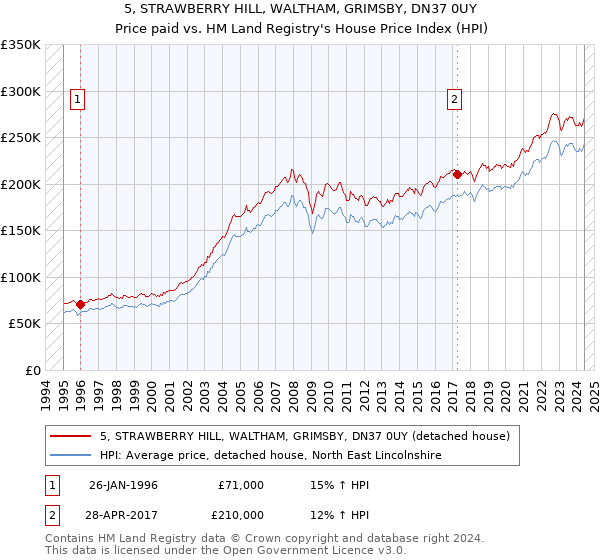 5, STRAWBERRY HILL, WALTHAM, GRIMSBY, DN37 0UY: Price paid vs HM Land Registry's House Price Index