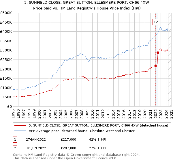 5, SUNFIELD CLOSE, GREAT SUTTON, ELLESMERE PORT, CH66 4XW: Price paid vs HM Land Registry's House Price Index