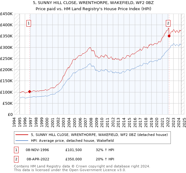 5, SUNNY HILL CLOSE, WRENTHORPE, WAKEFIELD, WF2 0BZ: Price paid vs HM Land Registry's House Price Index