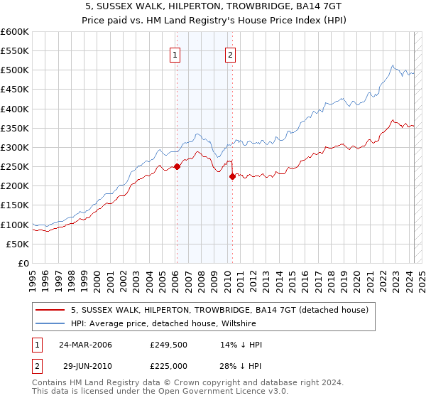 5, SUSSEX WALK, HILPERTON, TROWBRIDGE, BA14 7GT: Price paid vs HM Land Registry's House Price Index