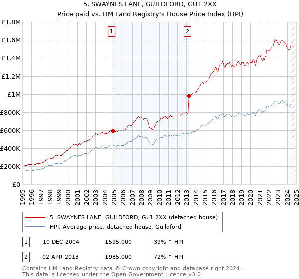 5, SWAYNES LANE, GUILDFORD, GU1 2XX: Price paid vs HM Land Registry's House Price Index