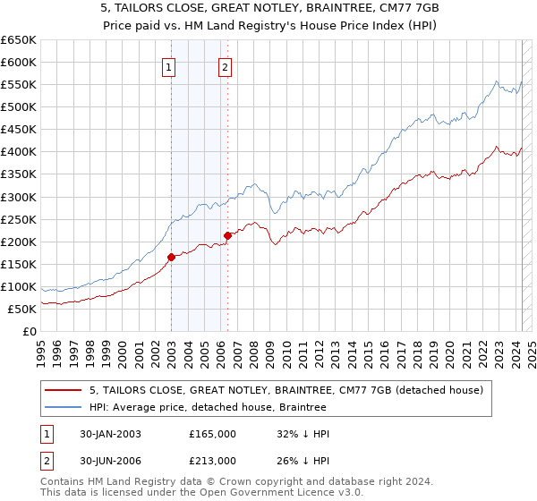 5, TAILORS CLOSE, GREAT NOTLEY, BRAINTREE, CM77 7GB: Price paid vs HM Land Registry's House Price Index