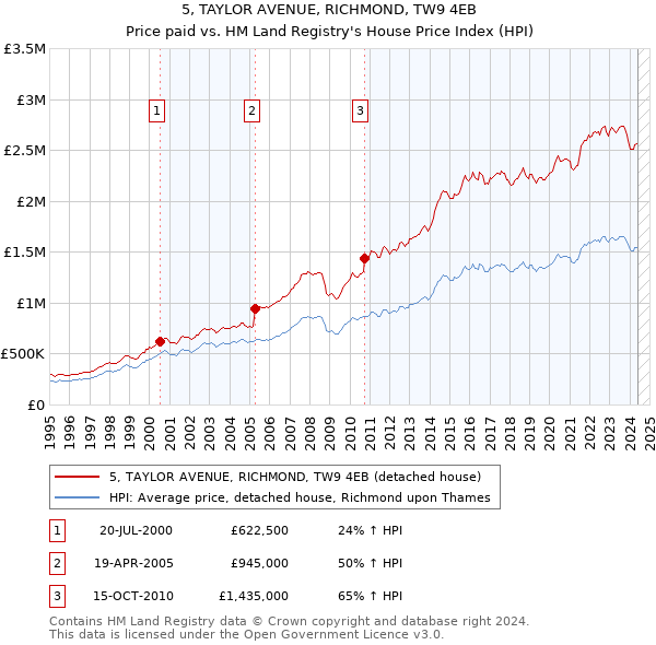 5, TAYLOR AVENUE, RICHMOND, TW9 4EB: Price paid vs HM Land Registry's House Price Index